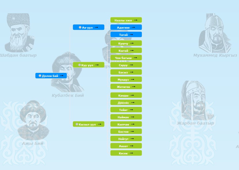 Санжыра кыргыз уруулары схема